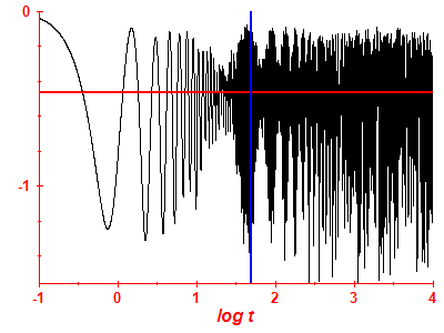 Survival probability log
